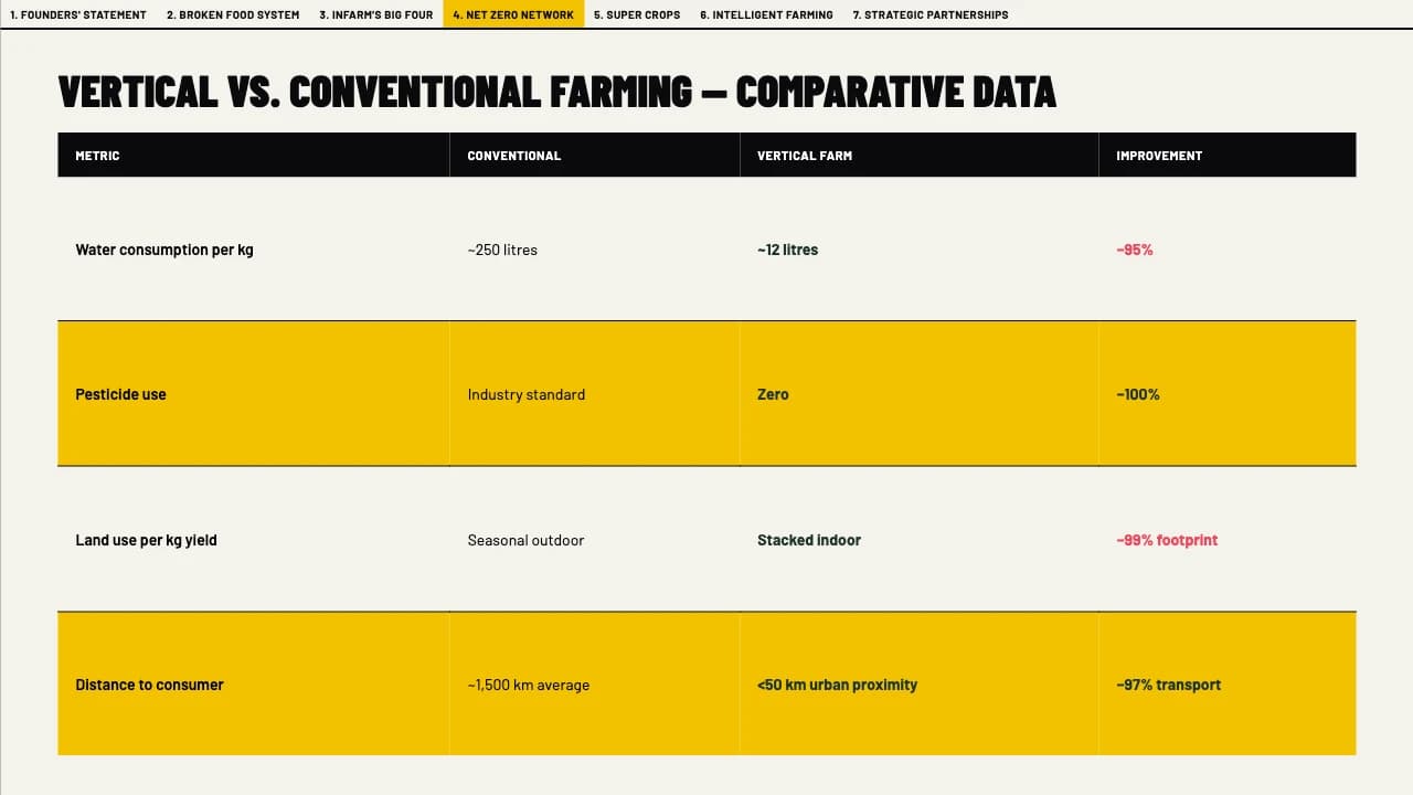 Alert Harvest Swiss-Brutalist Agritech Report Template — Slide 10