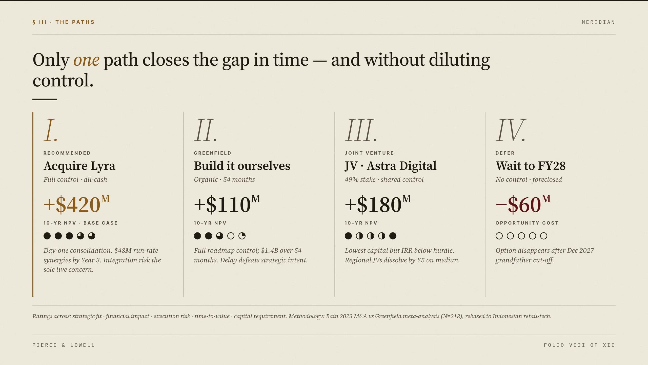Boardroom Amber Editorial Strategy & Decision Brief — Slide 4