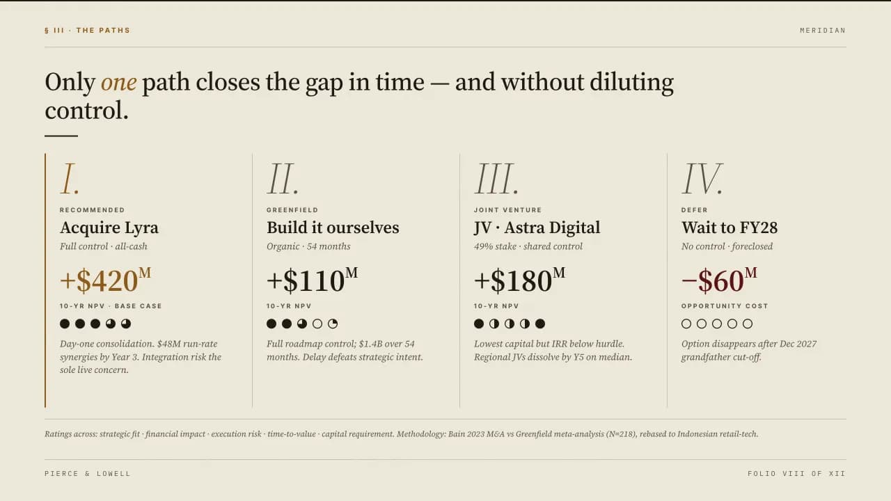 Boardroom Amber Editorial Strategy & Decision Brief — Slide 4