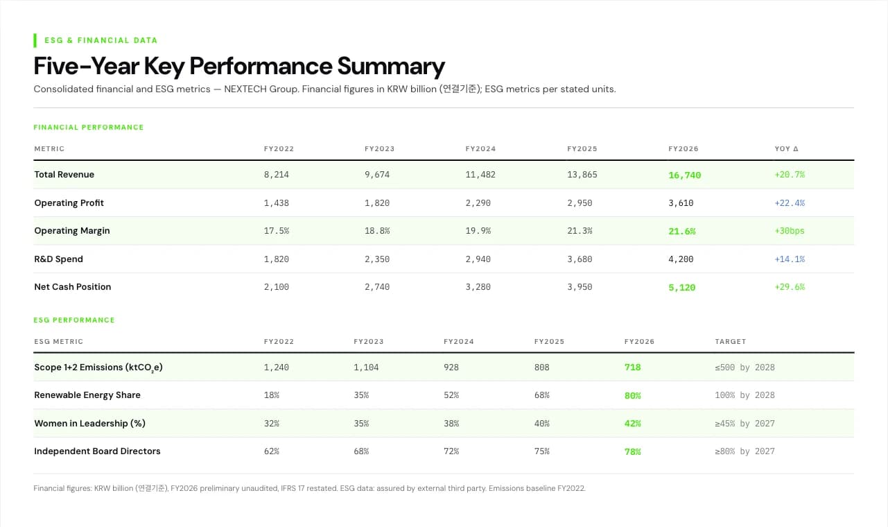 Prism Signal Tech Annual Report & ESG Dashboard Template — Slide 8