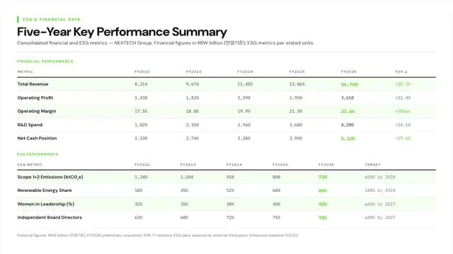 Prism Signal Tech Annual Report & ESG Dashboard Template — Slide 8