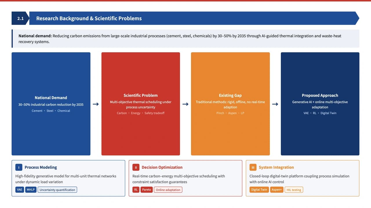 Scholar Navy Academic Thesis and Technical Route Template — Slide 3