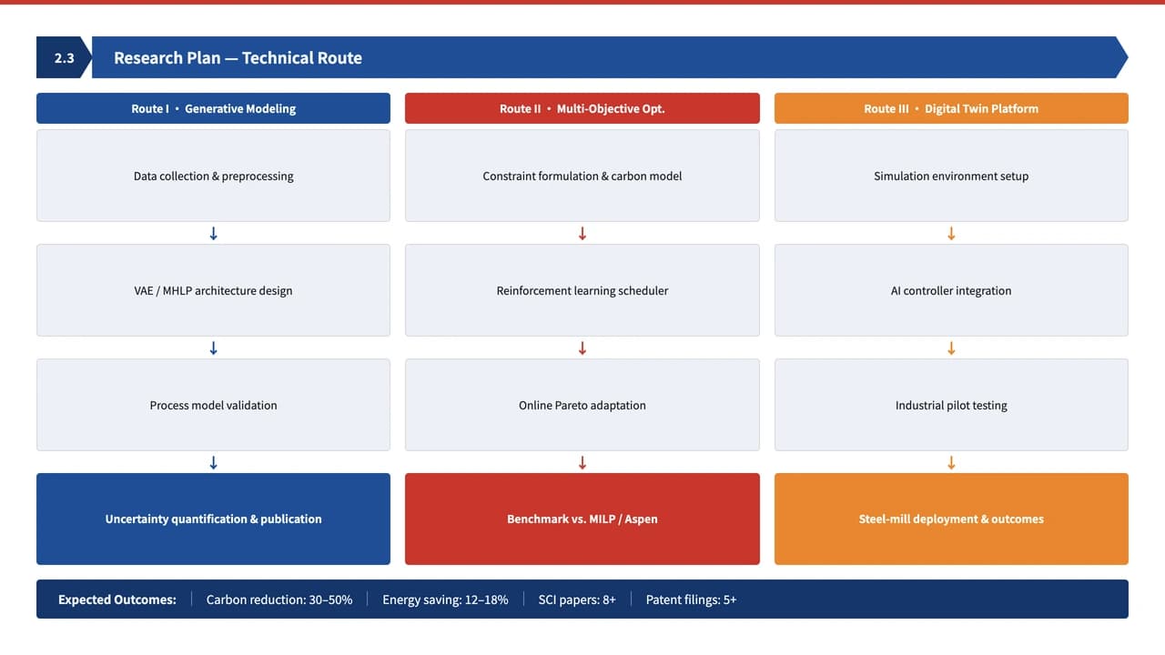 Scholar Navy Academic Thesis and Technical Route Template — Slide 4