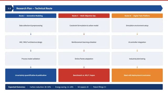 Scholar Navy Academic Thesis and Technical Route Template — Slide 4