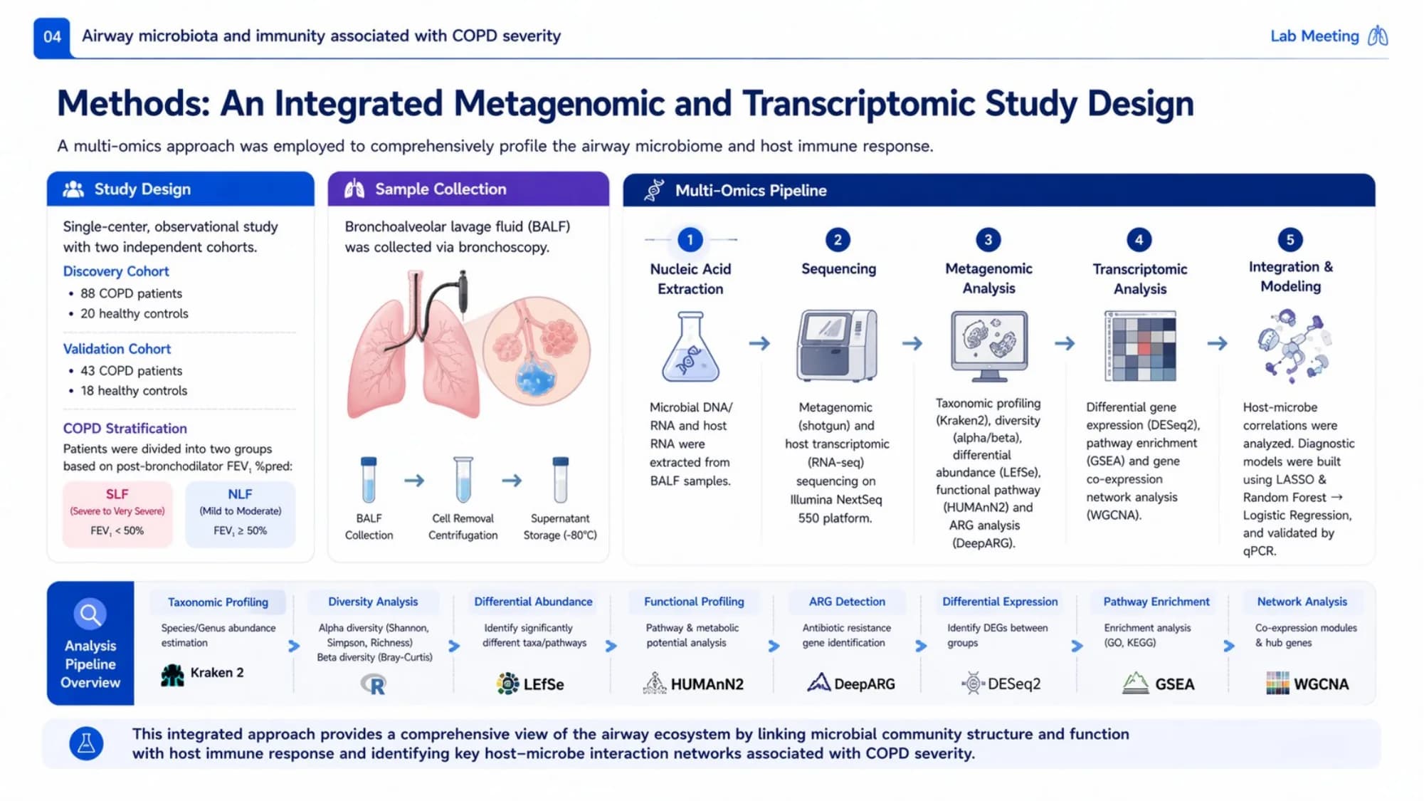 Navy Blue Medical Research & Data Visualization Deck — Slide 4