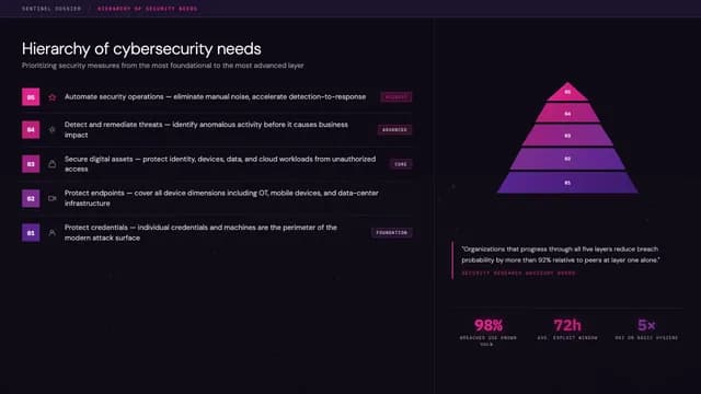 Dark Cyber Threat Intelligence & AI Dossier Template — Slide 6