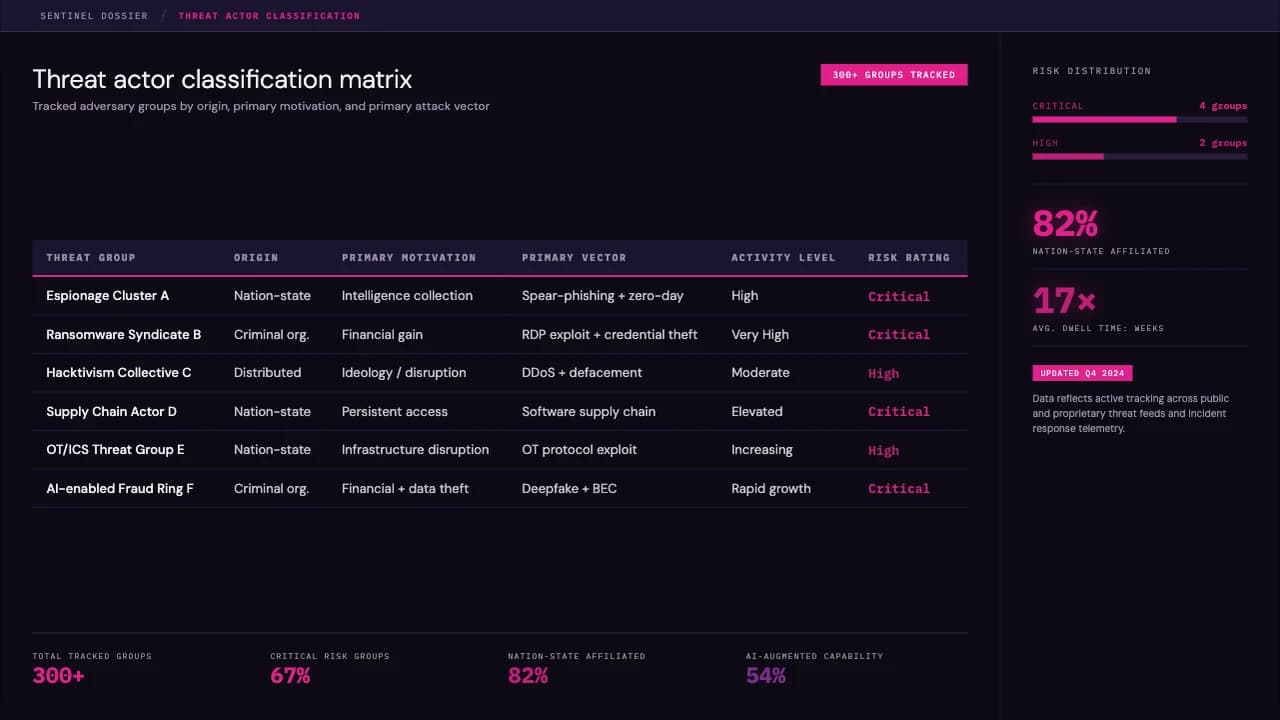 Dark Cyber Threat Intelligence & AI Dossier Template — Slide 8
