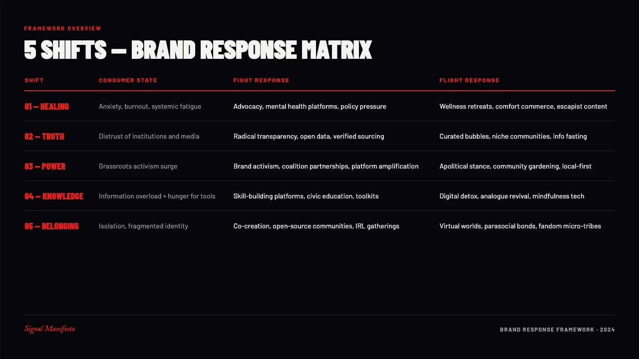 Signal Manifesto Editorial Trend Report Template — Slide 8