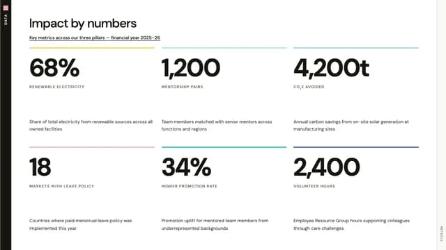 Tabloid Field ESG Impact and Annual Report Template — Slide 7
