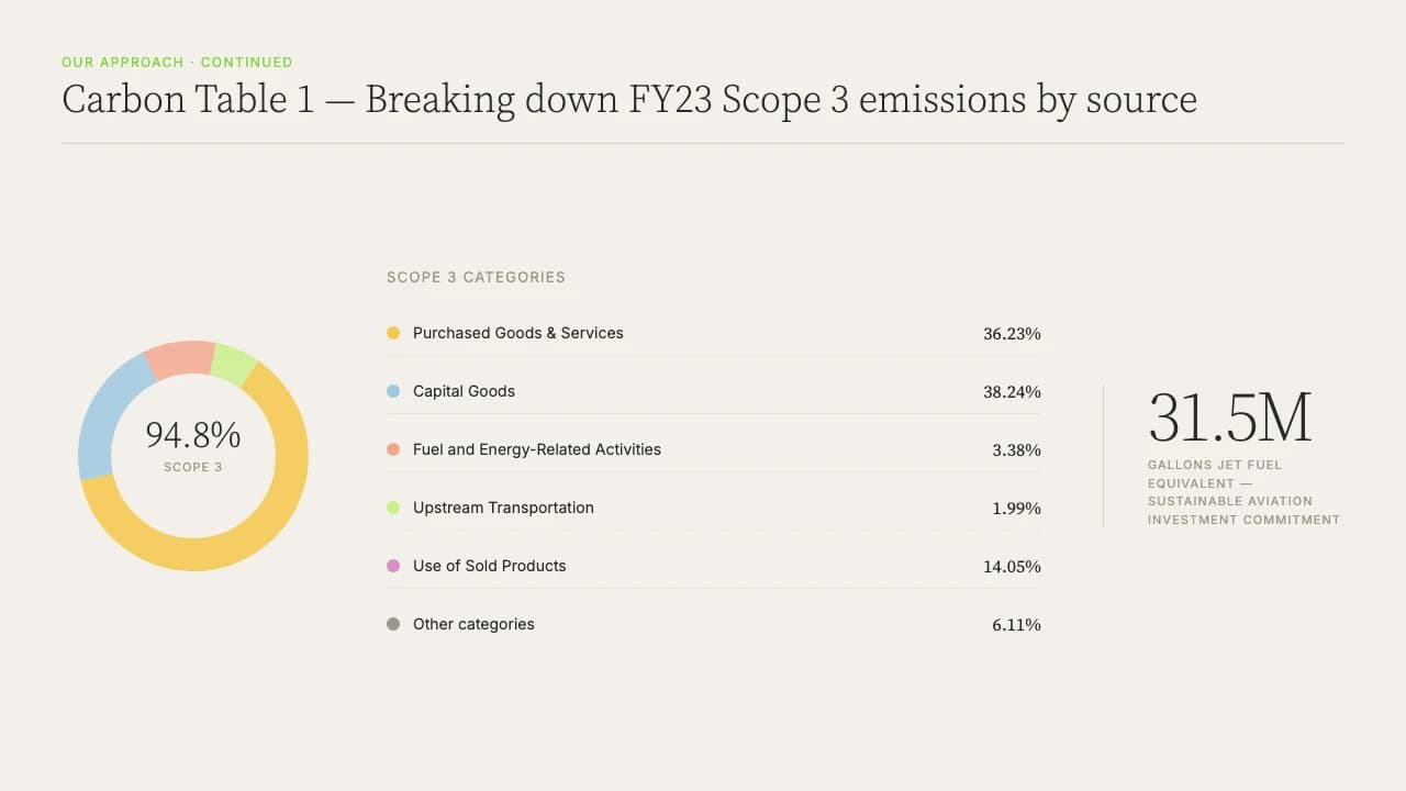 Terra Naturalis Editorial Sustainability Report Template — Slide 7