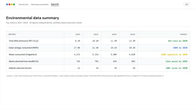 Verdant Ledger ESG Sustainability Report Deck — Slide 9