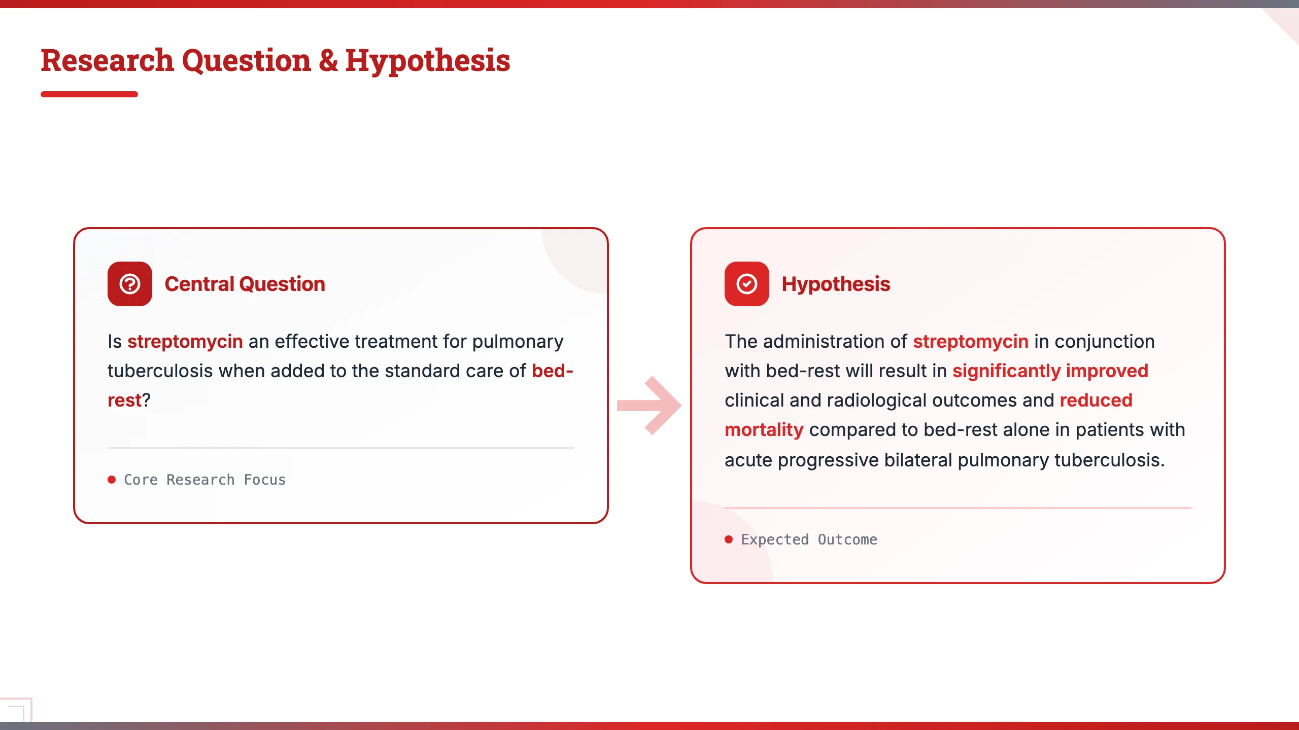 MIT Tech HTML interior slide — 'Research Question & Hypothesis' with two bordered cards side by side: a 'Central Question' card on the left and a 'Hypothesis' card on the right, with an arrow connecting them, demonstrating editable structured content with bolded keywords