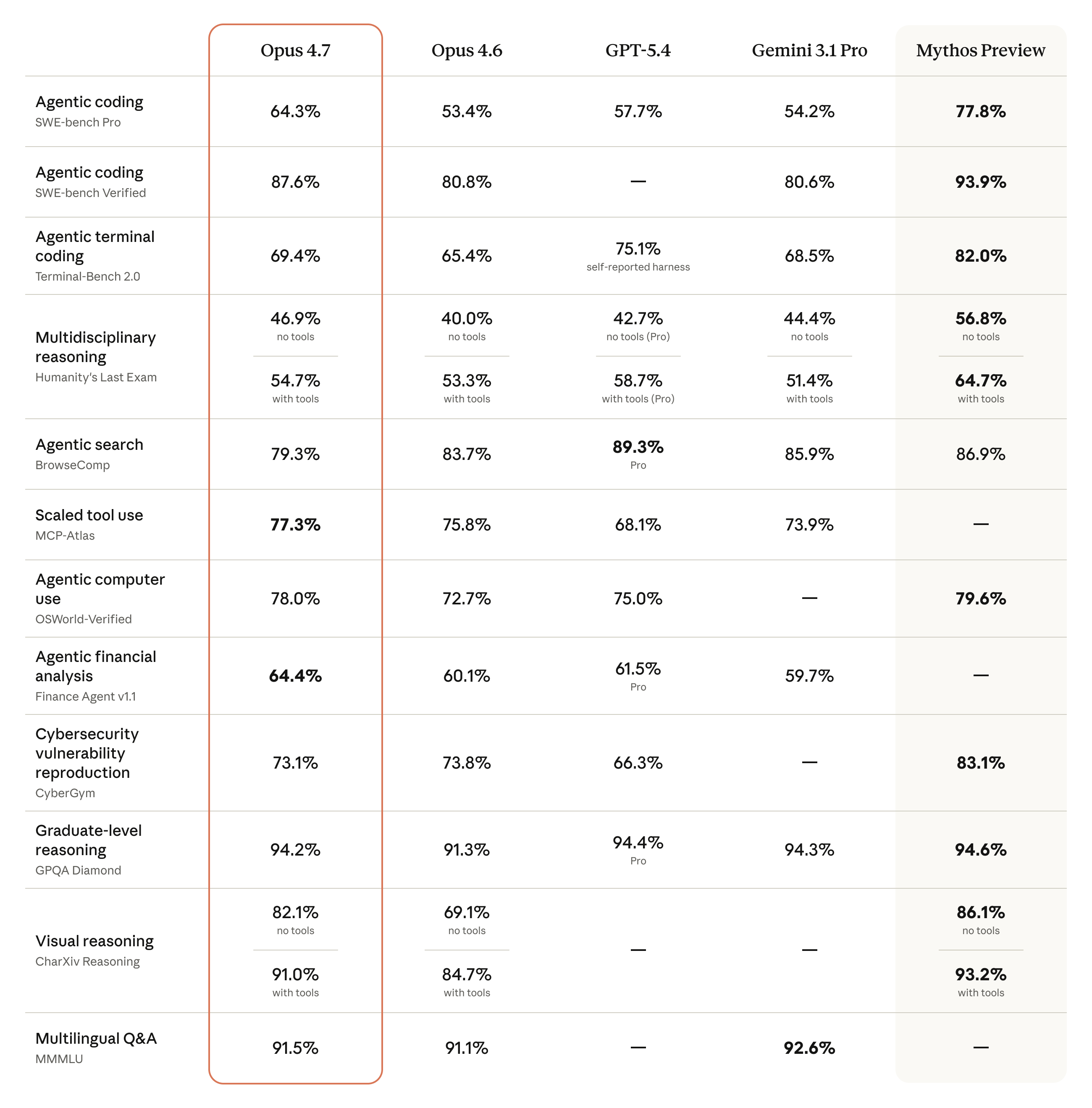 Claude Opus 4.7 benchmark comparison versus GPT-5.4 and Gemini 3.1 Pro