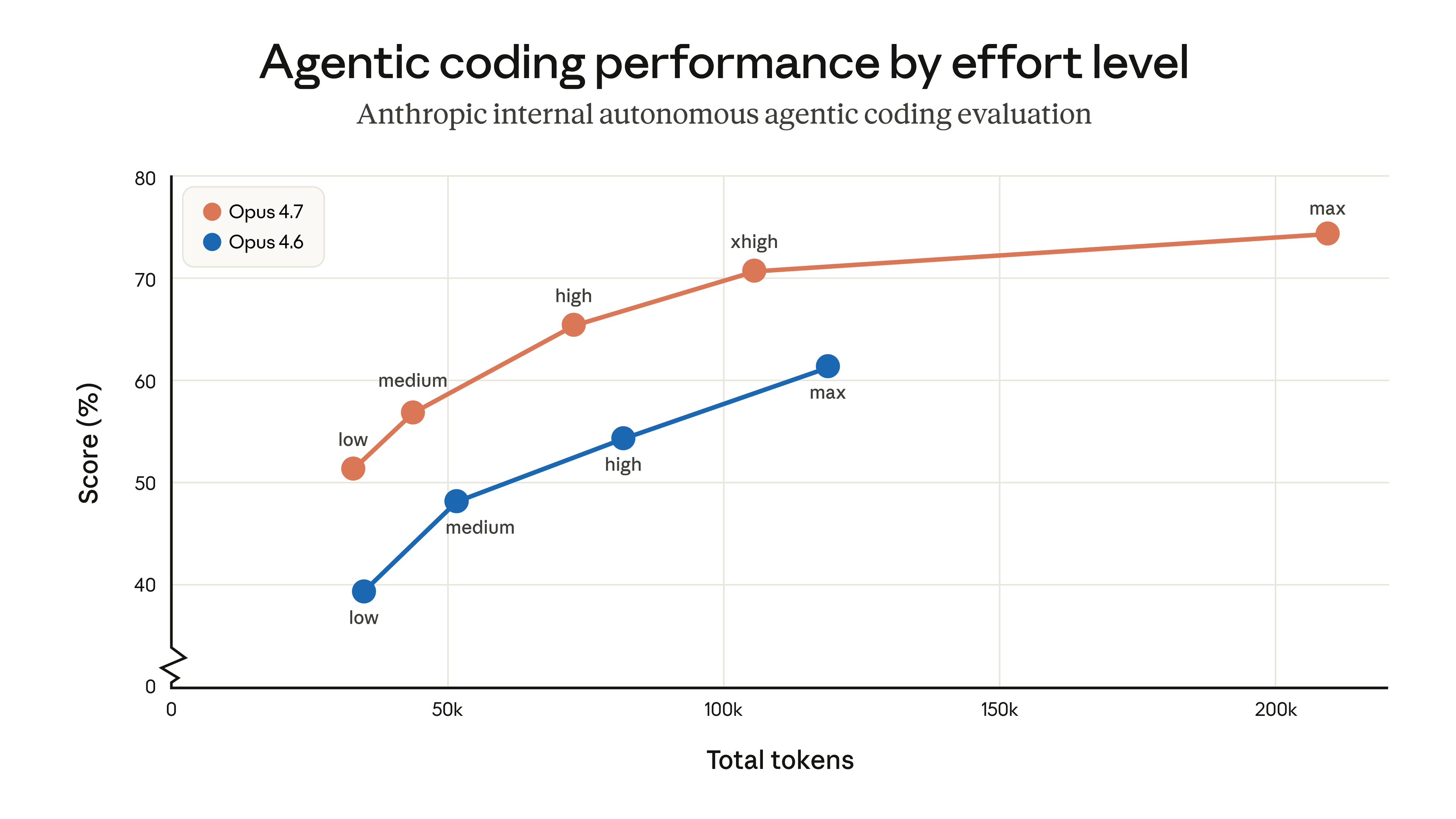 Agentic coding performance across effort levels