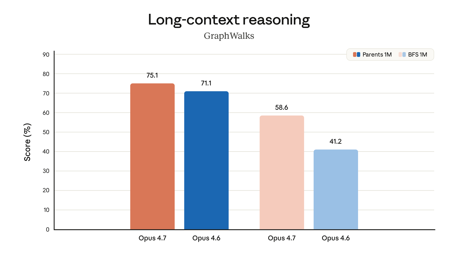 GraphWalks long-context reasoning at 1M tokens