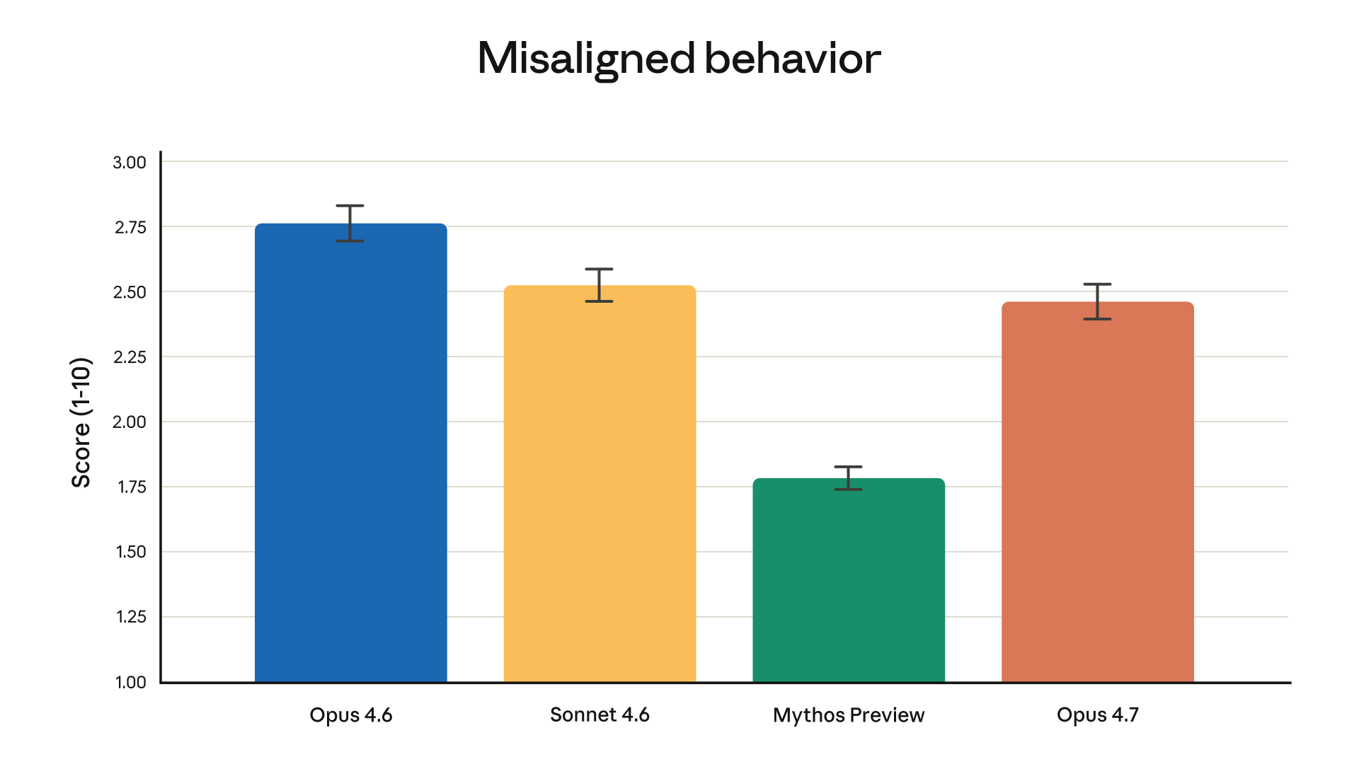 Misaligned behavior evaluations