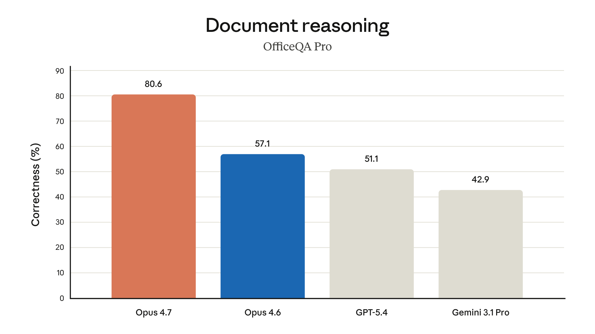 OfficeQA Pro document reasoning scores