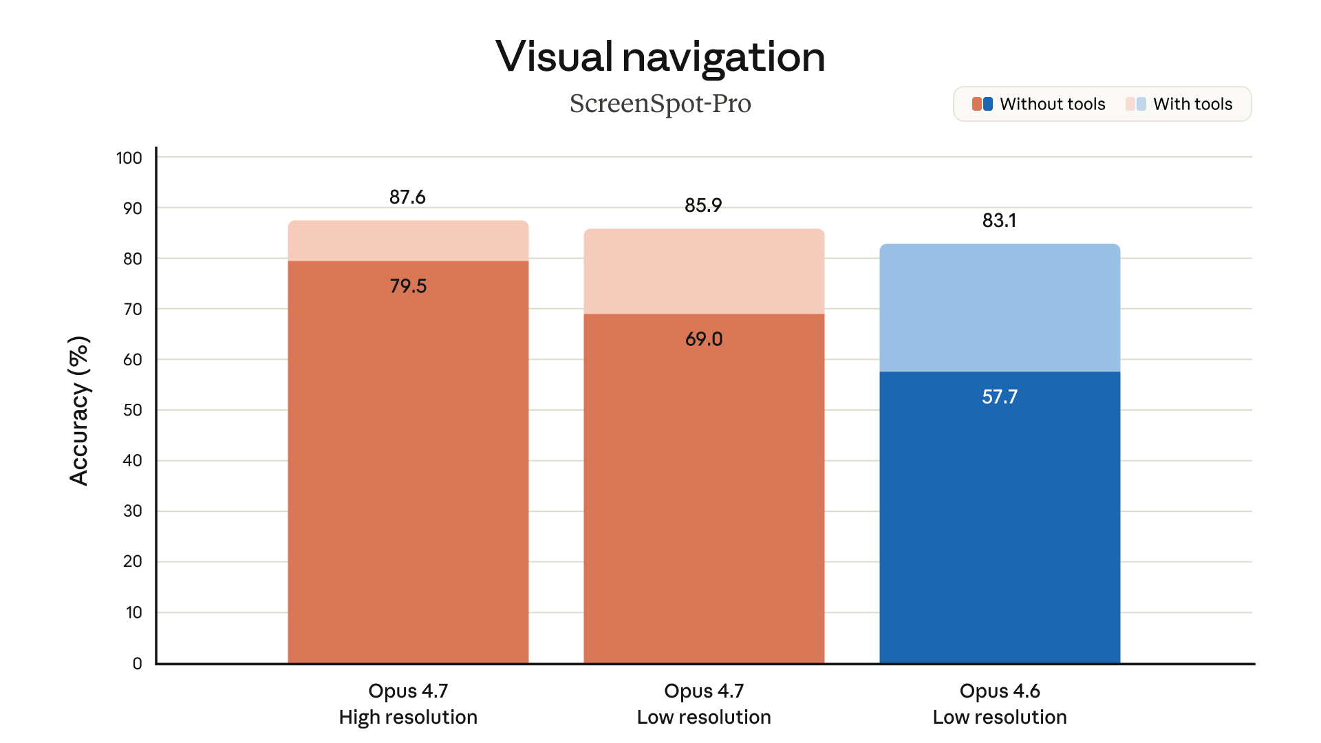 ScreenSpot-Pro visual navigation results