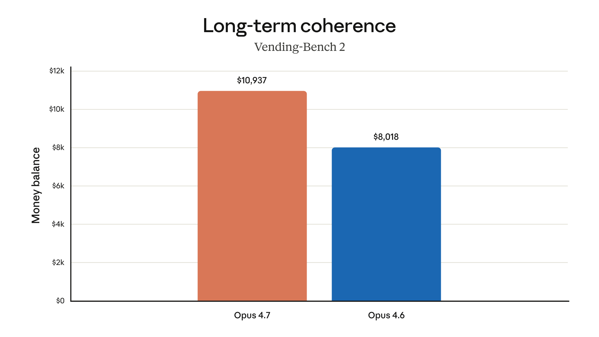 Vending-Bench 2 long-term coherence results