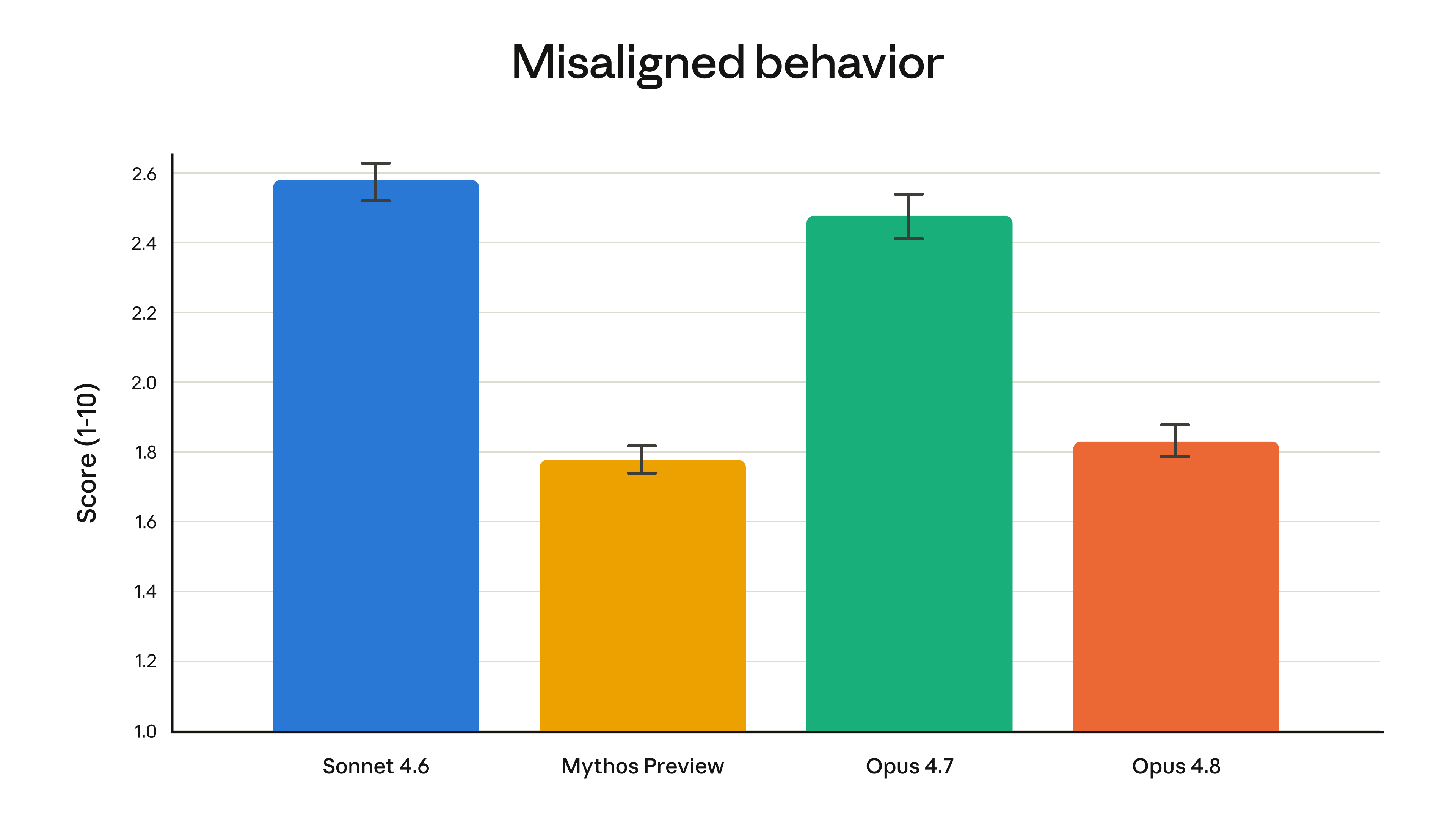 Misaligned behavior across Sonnet 4.6, Mythos Preview, Opus 4.7, and Opus 4.8