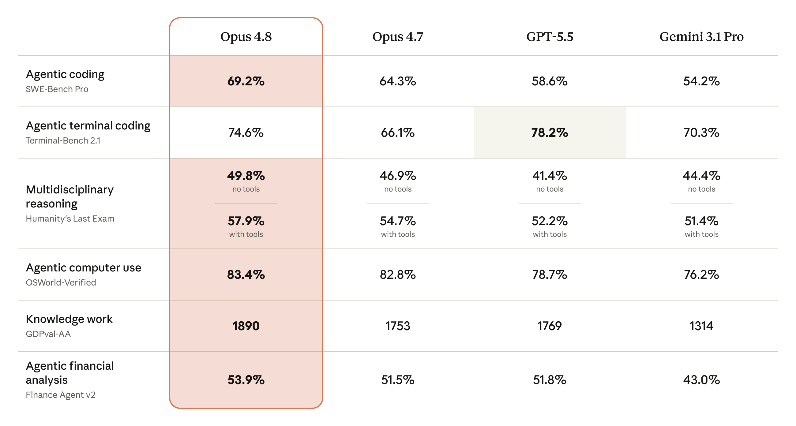 Claude Opus 4.8 benchmark comparison versus Opus 4.7, GPT-5.5, and Gemini 3.1 Pro