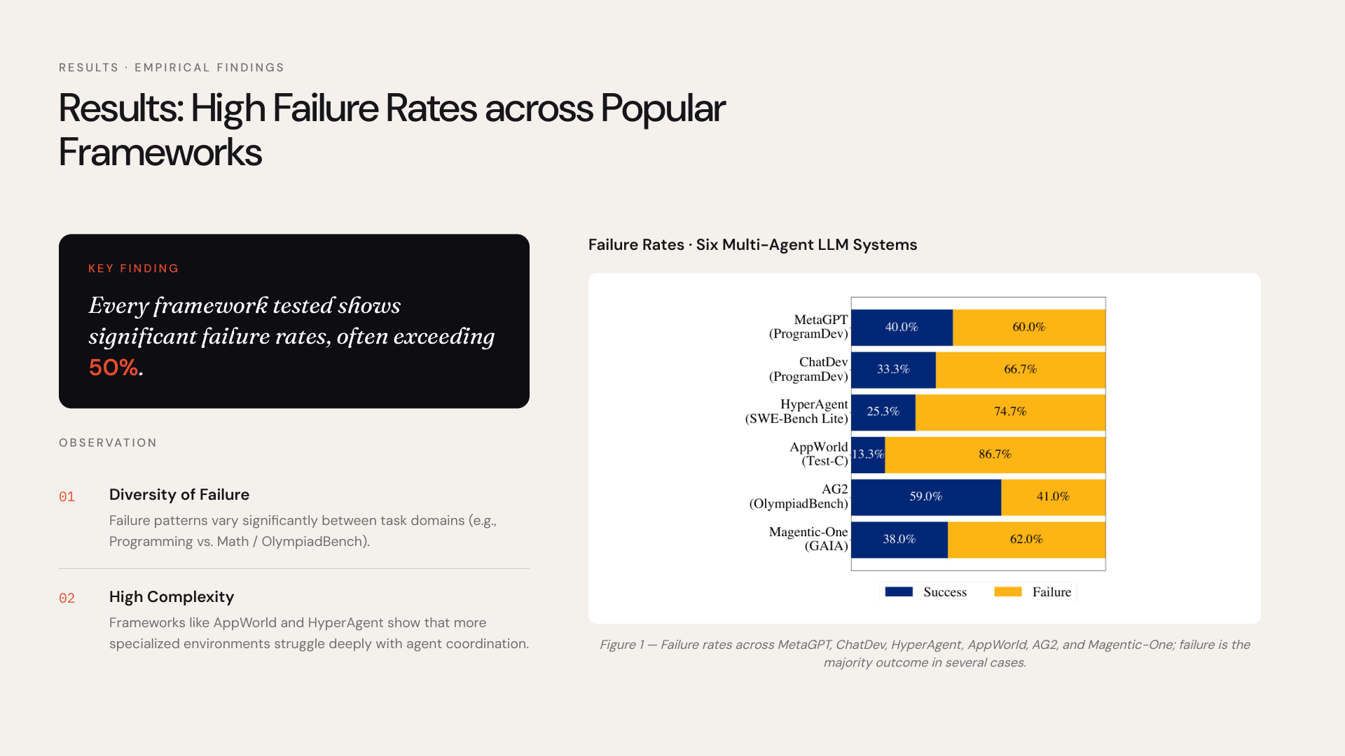 Failure-rate chart slide preserving the paper's per-framework success and failure values