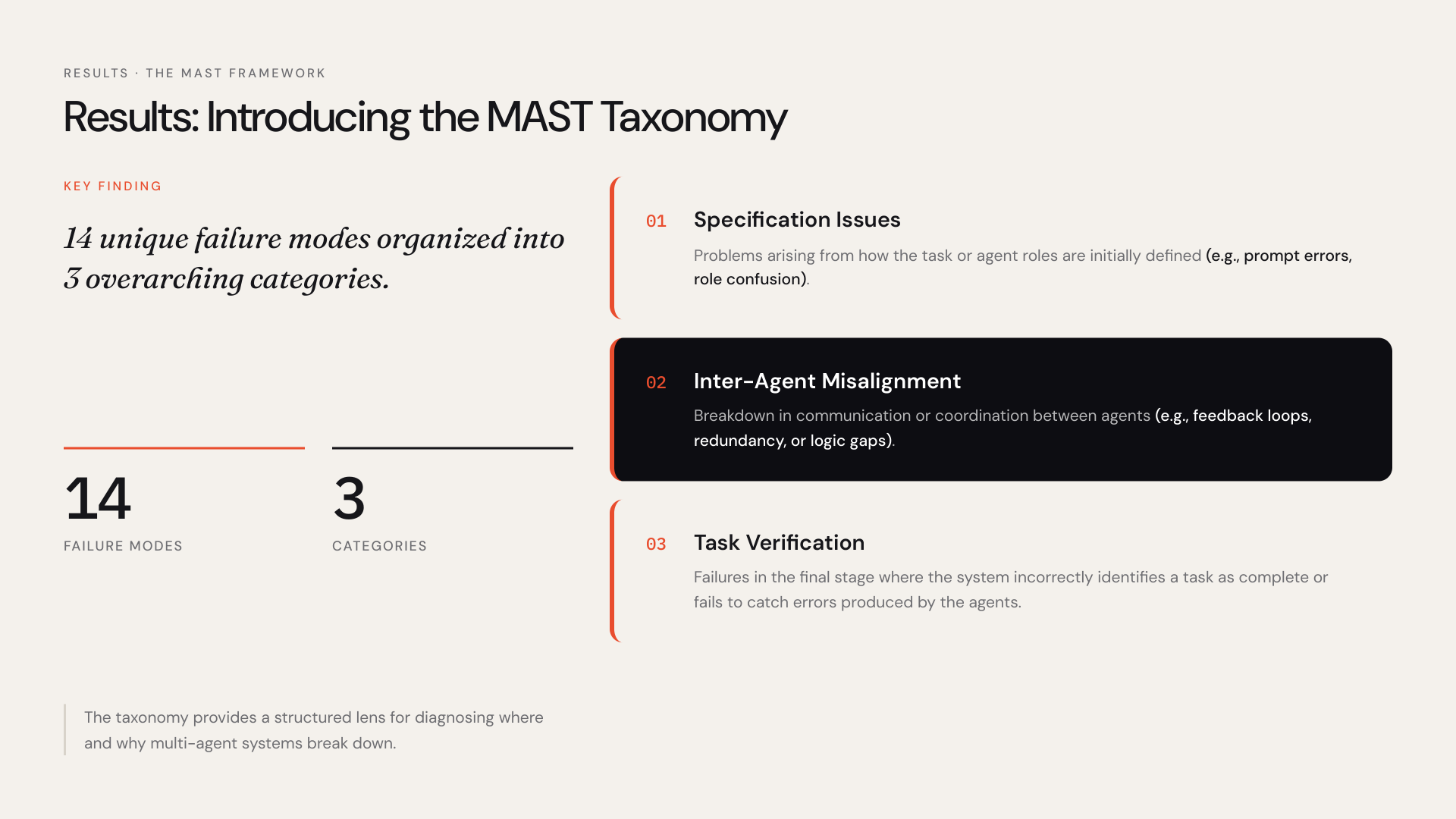 Results slide showing the MAST taxonomy of 14 failure modes across 3 categories, generated by Opus 4.8