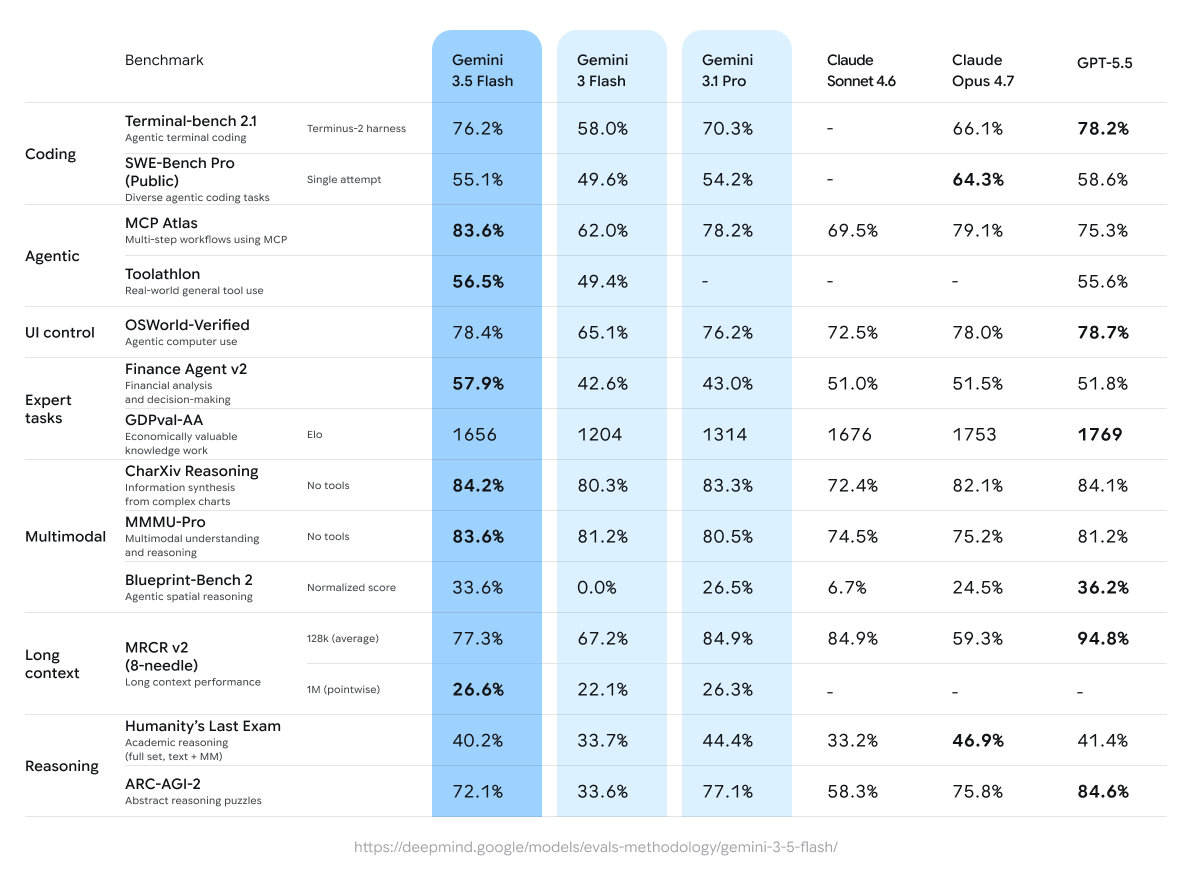 Gemini 3.5 Flash full benchmark table across coding, agentic, multimodal, long context, and reasoning