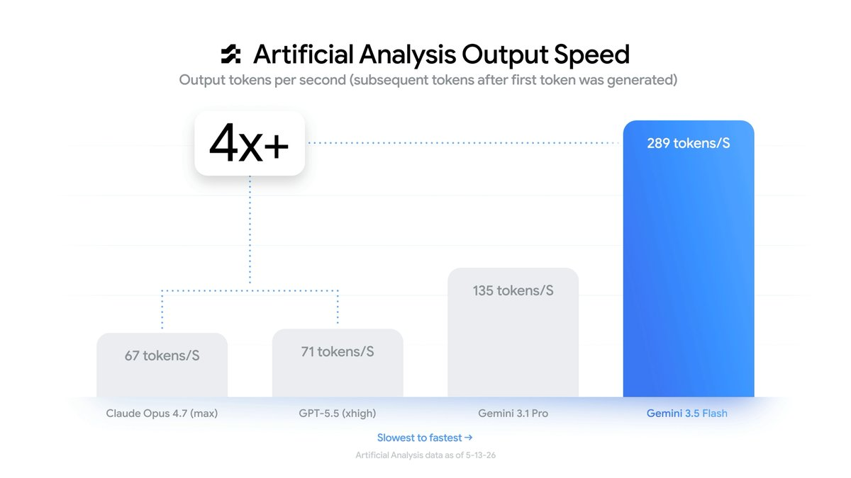 Artificial Analysis output speed — Gemini 3.5 Flash at 289 tokens per second, 4x faster than peers