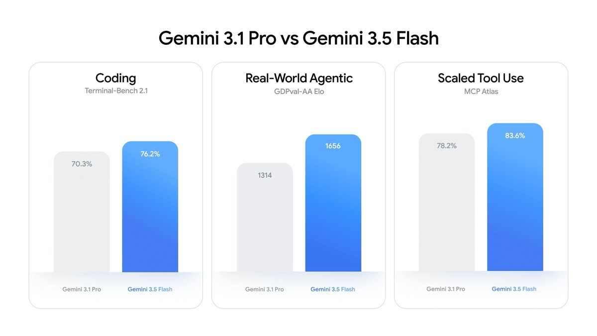 Gemini 3.1 Pro vs Gemini 3.5 Flash on coding, real-world agentic, and scaled tool use