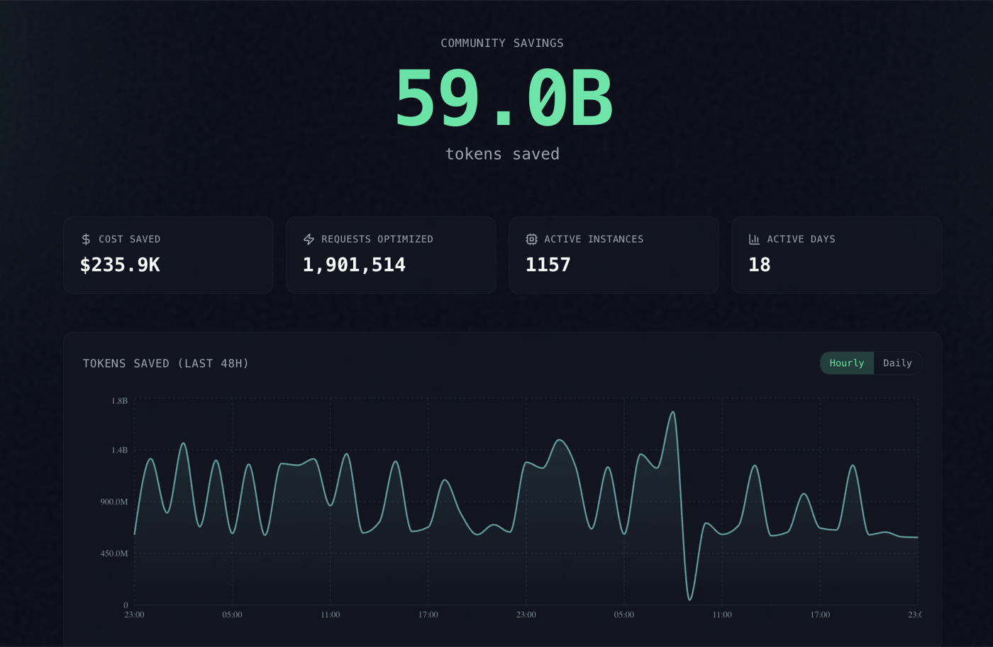 Headroom community savings dashboard showing 59 billion tokens saved, $235.9K in cost saved, and 1.9 million requests optimized