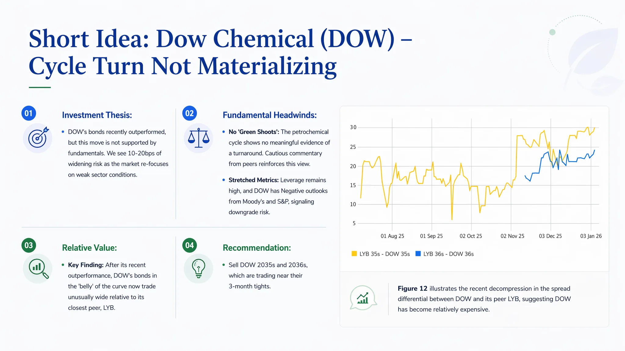 Short Idea: Dow Chemical (DOW) - Cycle Turn Not Materializing