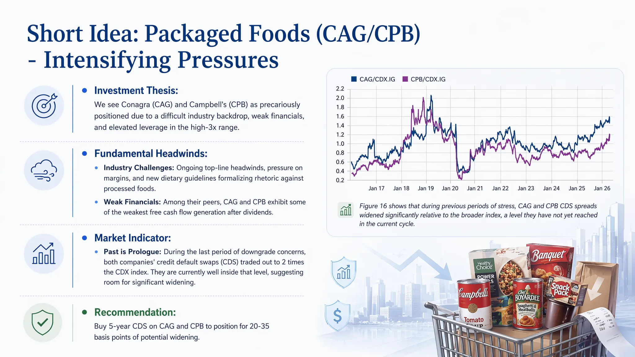 Short Idea: Packaged Foods (CAG/CPB) - Intensifying Pressures