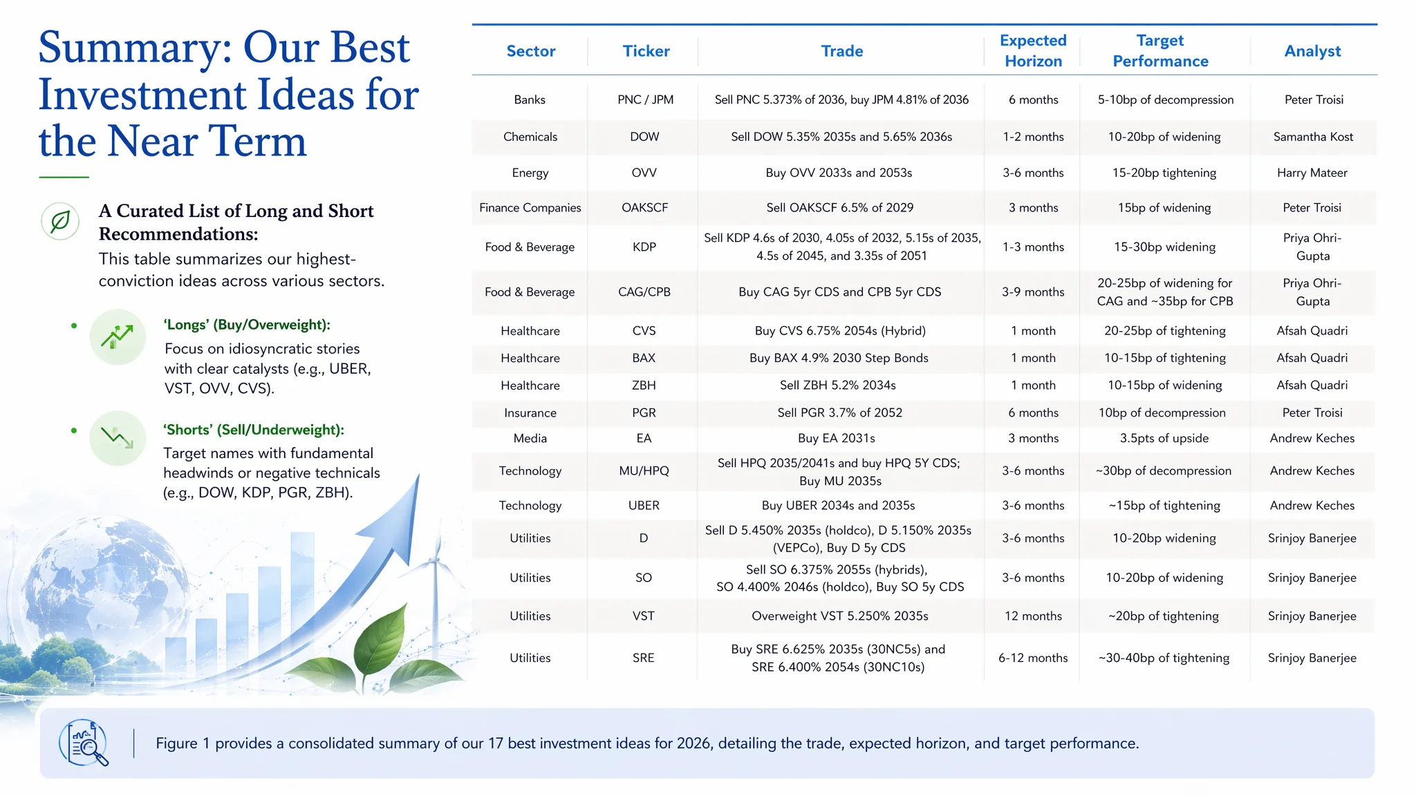 Summary: Our Best Investment Ideas for the Near Term