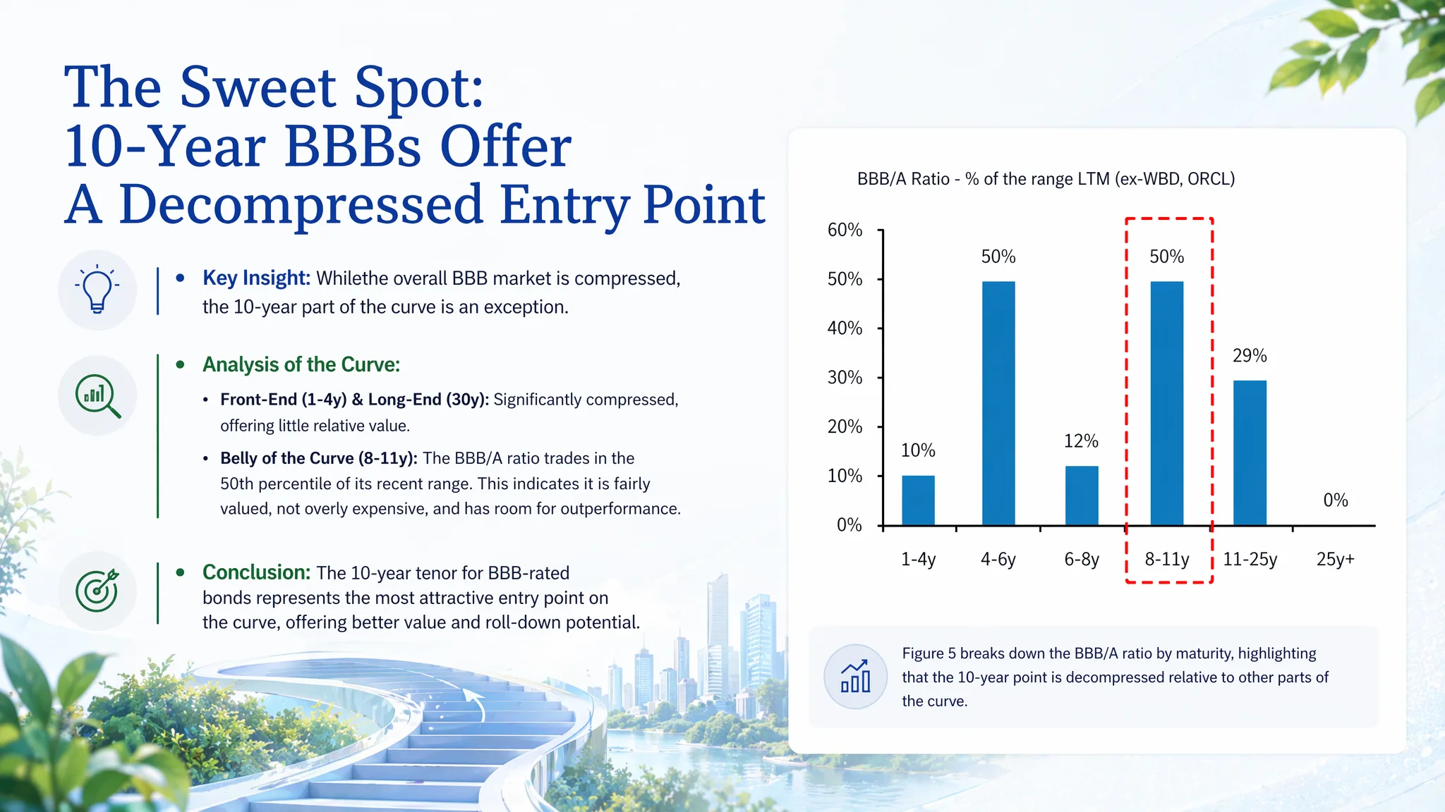 The Sweet Spot: 10-Year BBBs Offer A Decompressed Entry Point