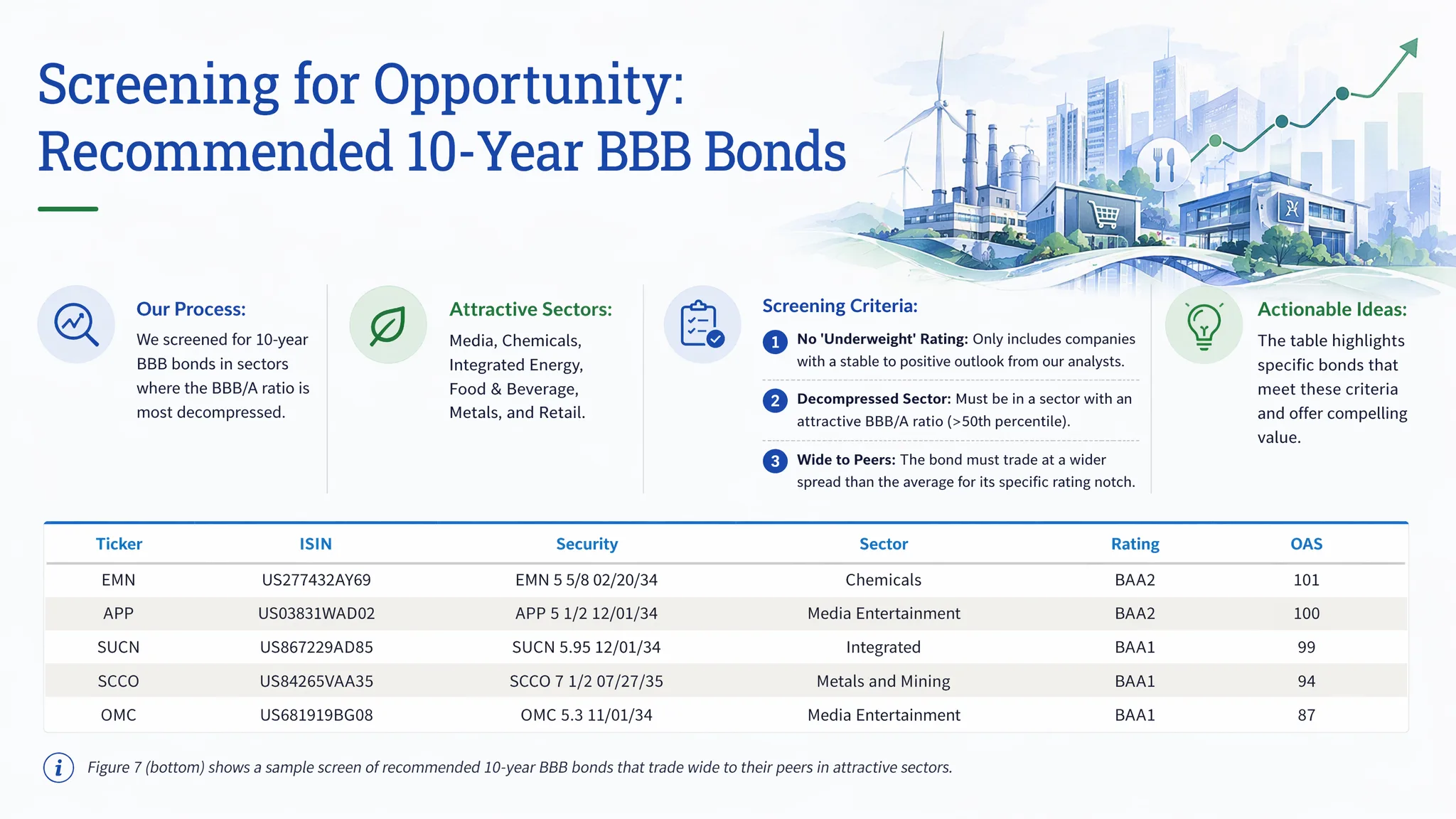 Screening for Opportunity: Recommended 10-Year BBB Bonds